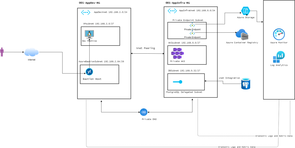 AKS  - Private Cluster - Bring your own subnet and route table with kubenet